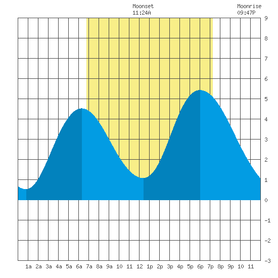 Suisun City tide chart for Wednesday, September 14, 2022