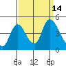 Suisun City tide chart for Wednesday, September 14, 2022