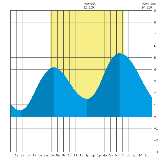 Suisun City tide chart for Thursday, September 15, 2022