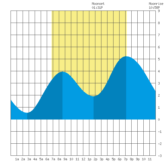 Suisun City tide chart for Friday, September 16, 2022