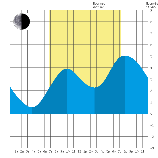 Suisun City tide chart for Saturday, September 17, 2022