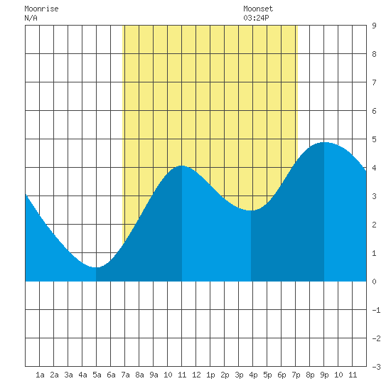 Suisun City tide chart for Sunday, September 18, 2022