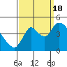 Suisun City tide chart for Sunday, September 18, 2022