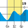 Suisun City tide chart for Monday, September 19, 2022