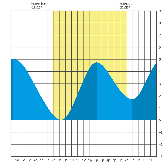 Suisun City tide chart for Thursday, September 22, 2022