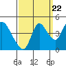 Suisun City tide chart for Thursday, September 22, 2022