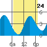 Suisun City tide chart for Saturday, September 24, 2022