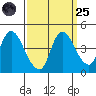 Suisun City tide chart for Sunday, September 25, 2022