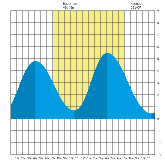 Suisun City tide chart for Tuesday, September 27, 2022
