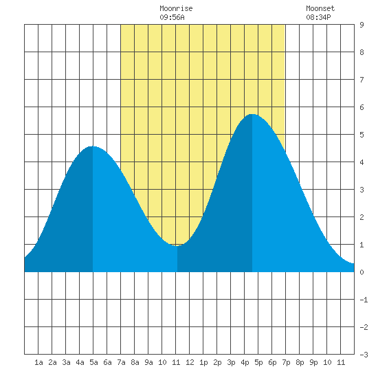 Suisun City tide chart for Wednesday, September 28, 2022