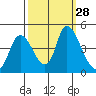 Suisun City tide chart for Wednesday, September 28, 2022