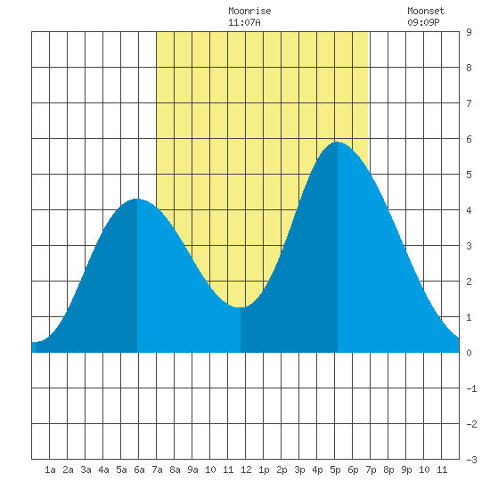 Suisun City tide chart for Thursday, September 29, 2022
