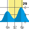 Suisun City tide chart for Thursday, September 29, 2022