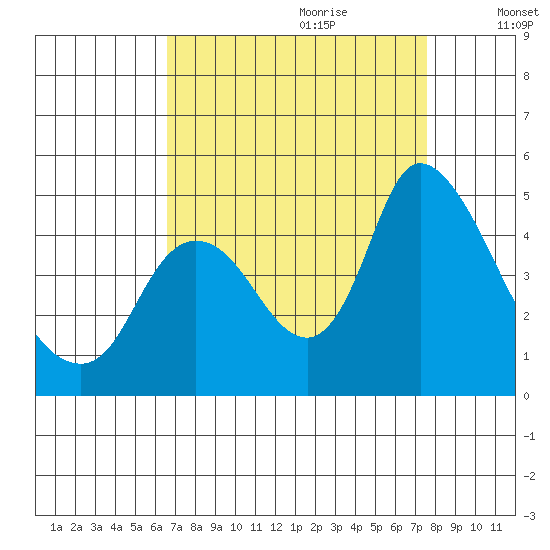 Suisun City tide chart for Friday, September 2, 2022