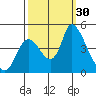 Suisun City tide chart for Friday, September 30, 2022