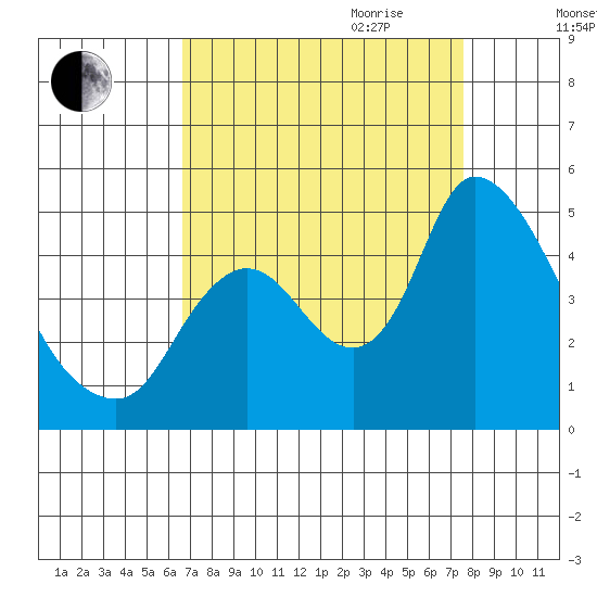 Suisun City tide chart for Saturday, September 3, 2022