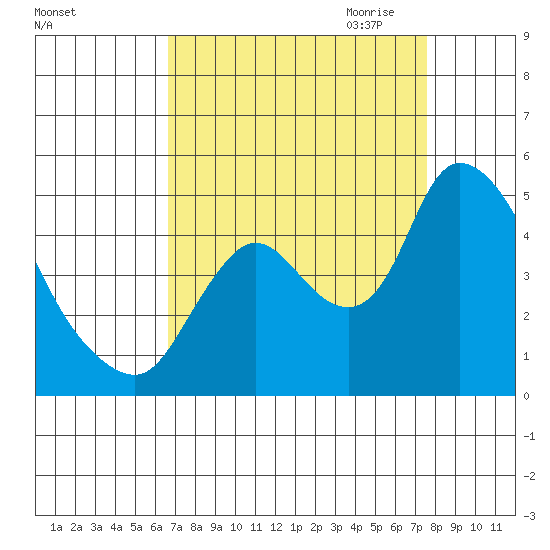 Suisun City tide chart for Sunday, September 4, 2022