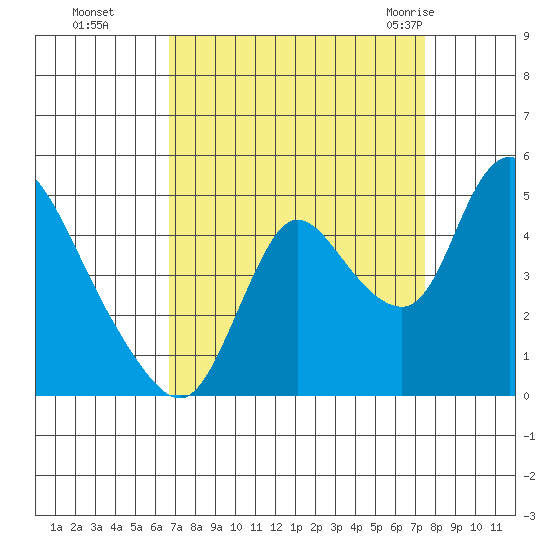 Suisun City tide chart for Tuesday, September 6, 2022