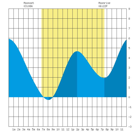 Suisun City tide chart for Wednesday, September 7, 2022