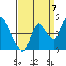 Suisun City tide chart for Wednesday, September 7, 2022