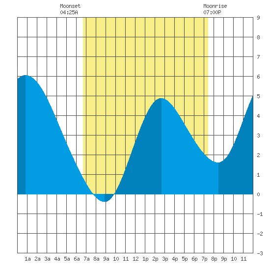 Suisun City tide chart for Thursday, September 8, 2022