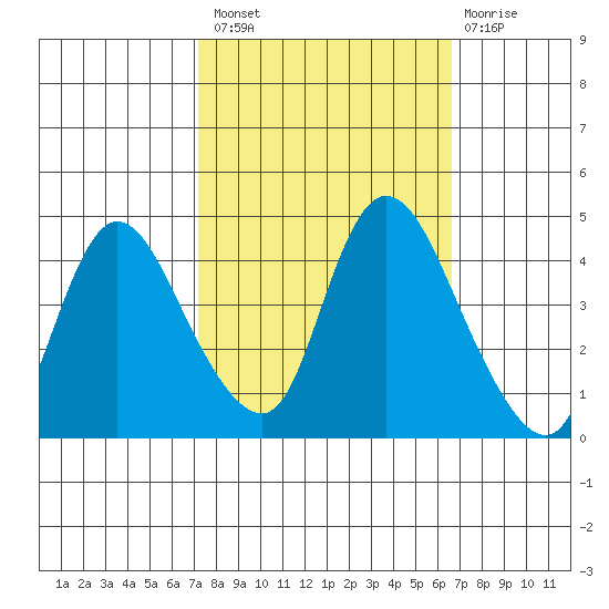 Suisun City tide chart for Monday, October 10, 2022