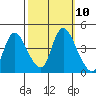 Suisun City tide chart for Monday, October 10, 2022