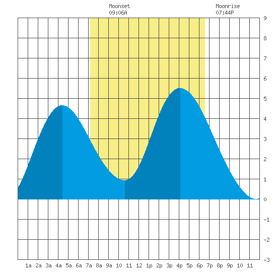 Suisun City tide chart for Tuesday, October 11, 2022