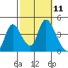 Suisun City tide chart for Tuesday, October 11, 2022