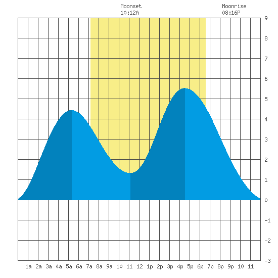 Suisun City tide chart for Wednesday, October 12, 2022