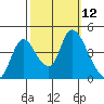 Suisun City tide chart for Wednesday, October 12, 2022