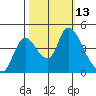 Suisun City tide chart for Thursday, October 13, 2022