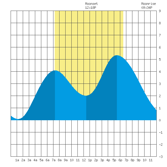 Suisun City tide chart for Friday, October 14, 2022