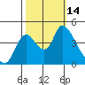 Suisun City tide chart for Friday, October 14, 2022
