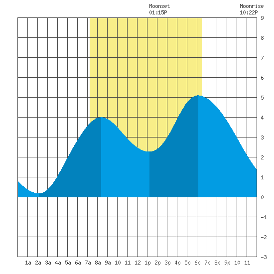 Suisun City tide chart for Saturday, October 15, 2022