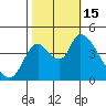 Suisun City tide chart for Saturday, October 15, 2022