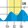 Suisun City tide chart for Sunday, October 16, 2022