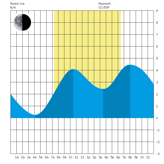 Suisun City tide chart for Monday, October 17, 2022