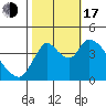 Suisun City tide chart for Monday, October 17, 2022