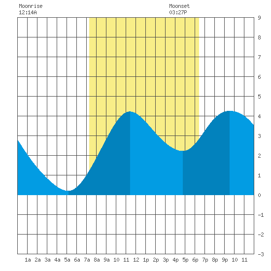 Suisun City tide chart for Tuesday, October 18, 2022