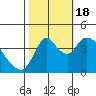 Suisun City tide chart for Tuesday, October 18, 2022