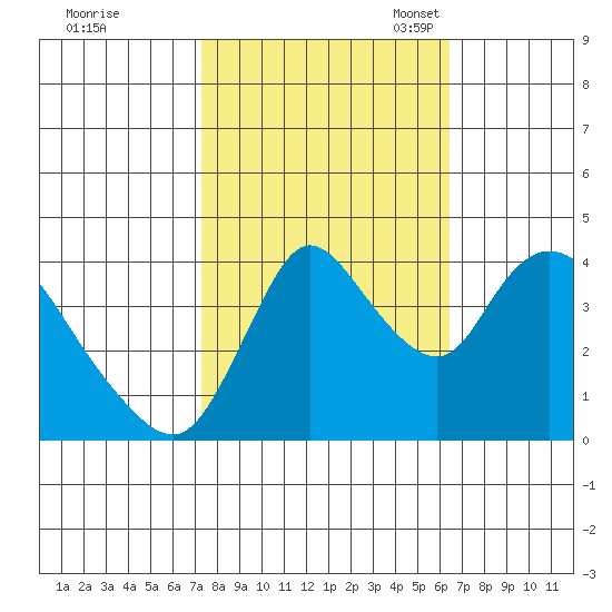 Suisun City tide chart for Wednesday, October 19, 2022