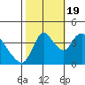 Suisun City tide chart for Wednesday, October 19, 2022
