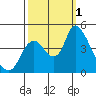 Suisun City tide chart for Saturday, October 1, 2022