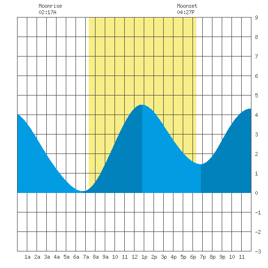 Suisun City tide chart for Thursday, October 20, 2022