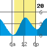Suisun City tide chart for Thursday, October 20, 2022