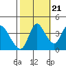 Suisun City tide chart for Friday, October 21, 2022