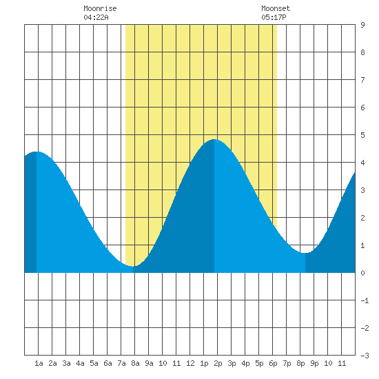 Suisun City tide chart for Saturday, October 22, 2022