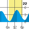 Suisun City tide chart for Saturday, October 22, 2022