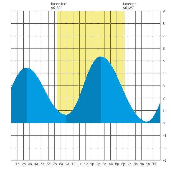 Suisun City tide chart for Monday, October 24, 2022